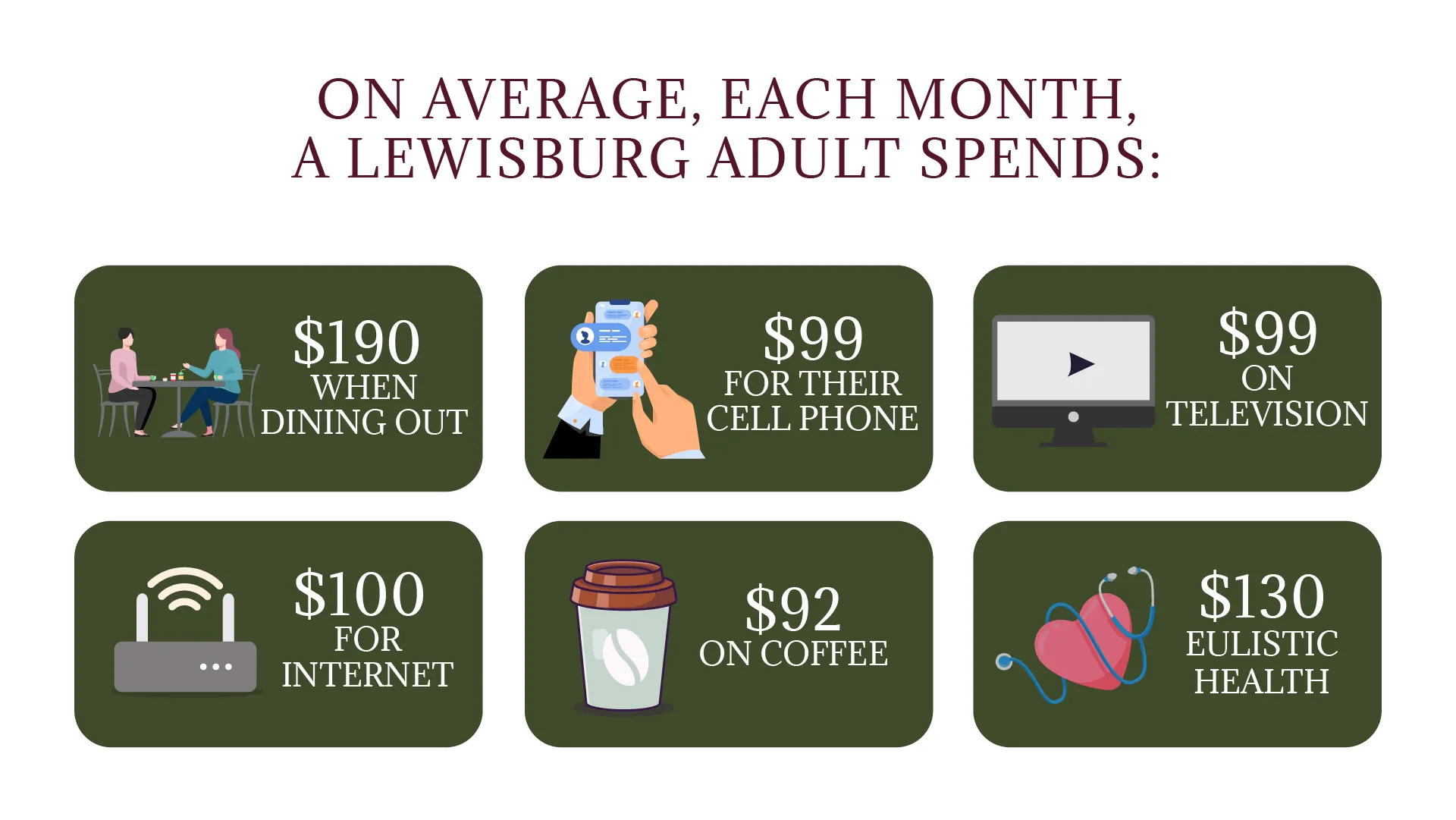 ON AVERAGE, EACH MONTH, A LEWISBURG ADULT SPENDS...
